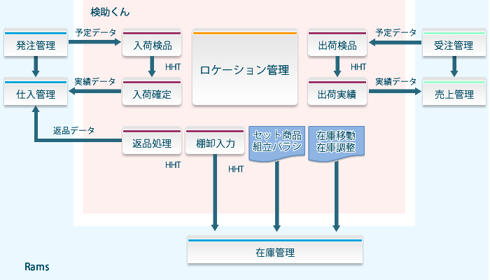 システムの概要