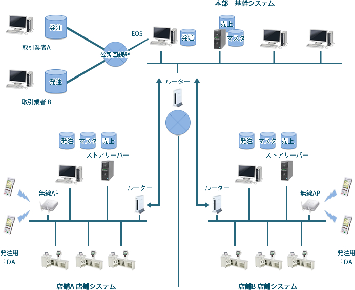量販店向けPOSシステム 構成図